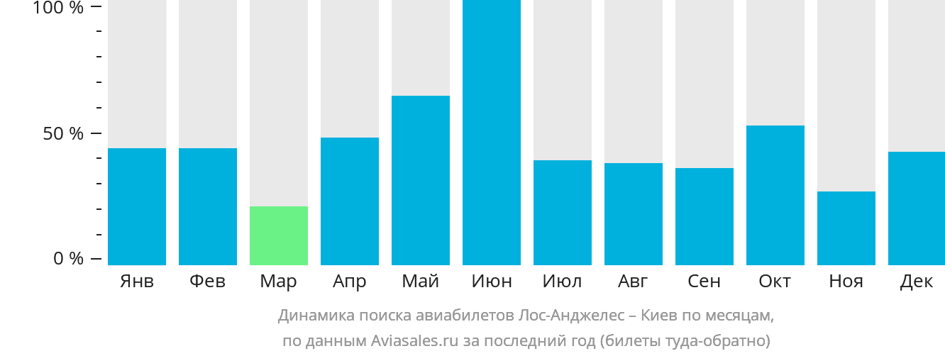 Динамика поиска авиабилетов из Лос-Анджелеса в Киев по месяцам