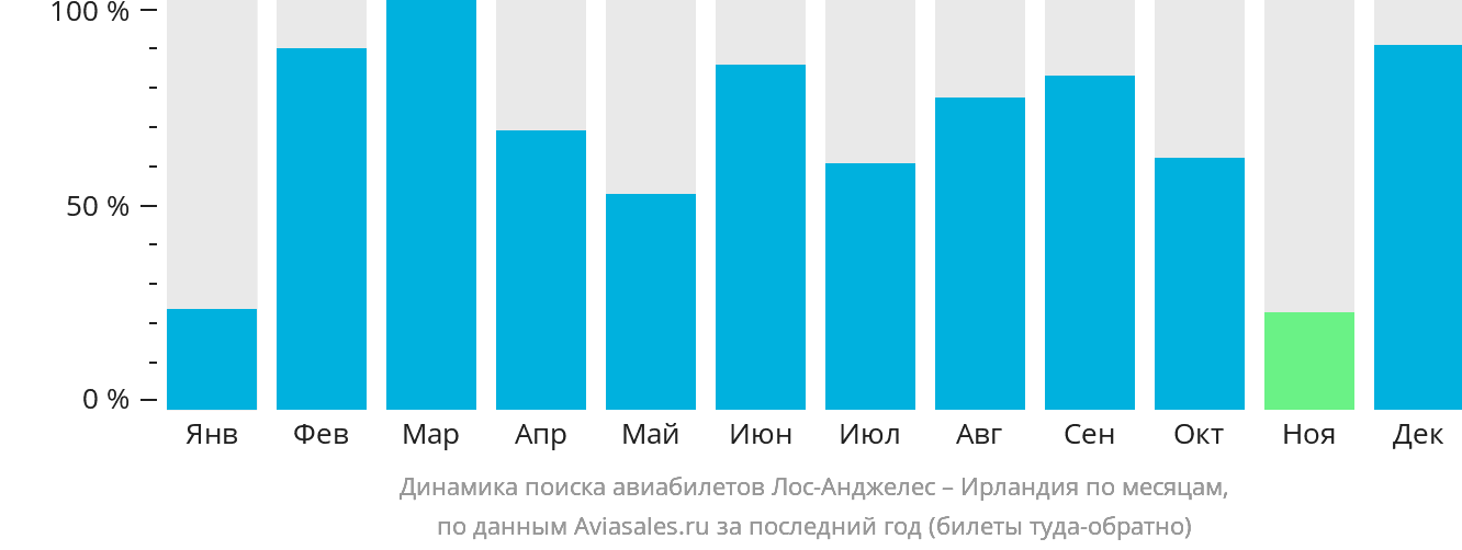 Динамика поиска авиабилетов из Лос-Анджелеса в Ирландию по месяцам