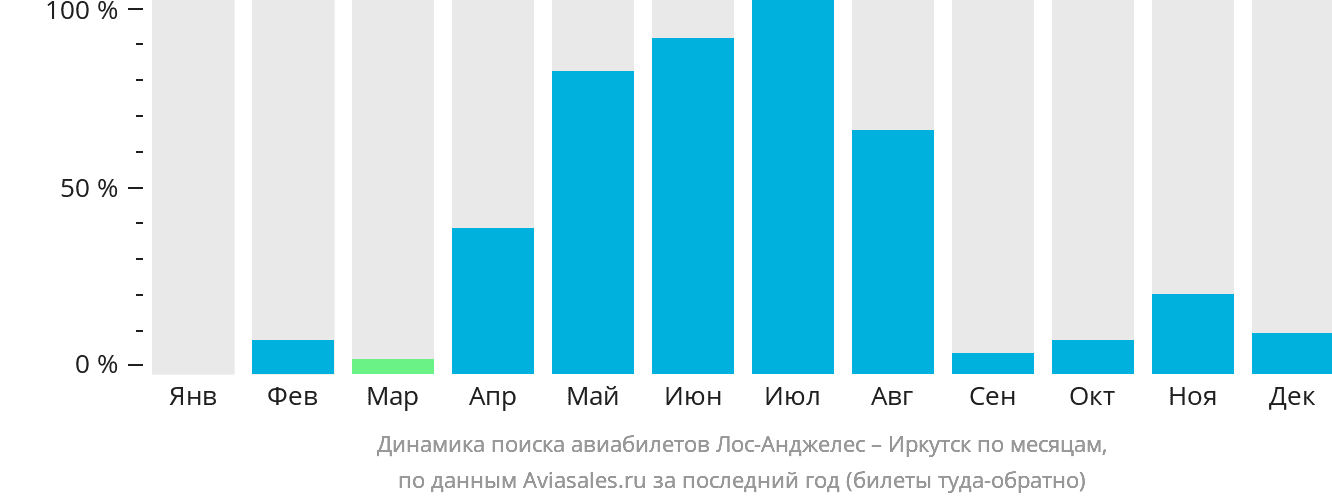 Динамика поиска авиабилетов из Лос-Анджелеса в Иркутск по месяцам
