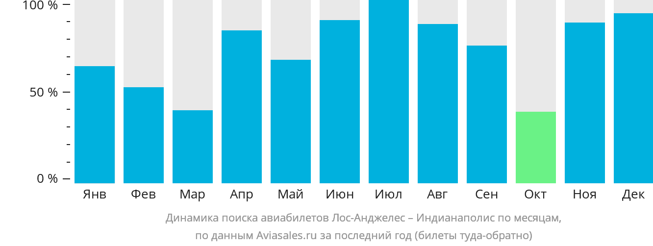 Динамика поиска авиабилетов из Лос-Анджелеса в Индианаполис по месяцам