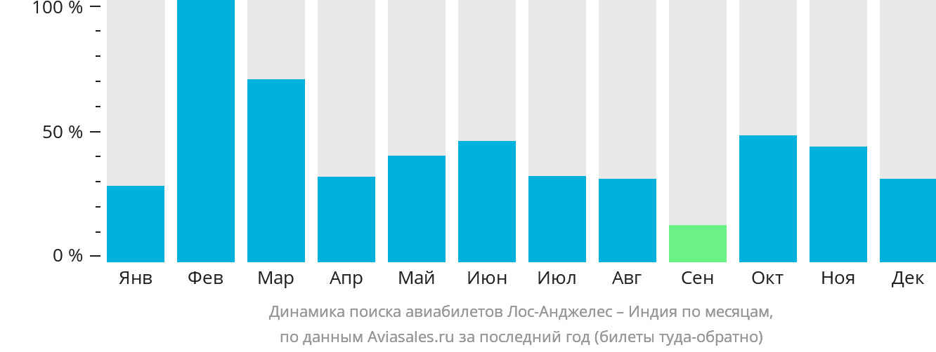 Динамика поиска авиабилетов из Лос-Анджелеса в Индию по месяцам