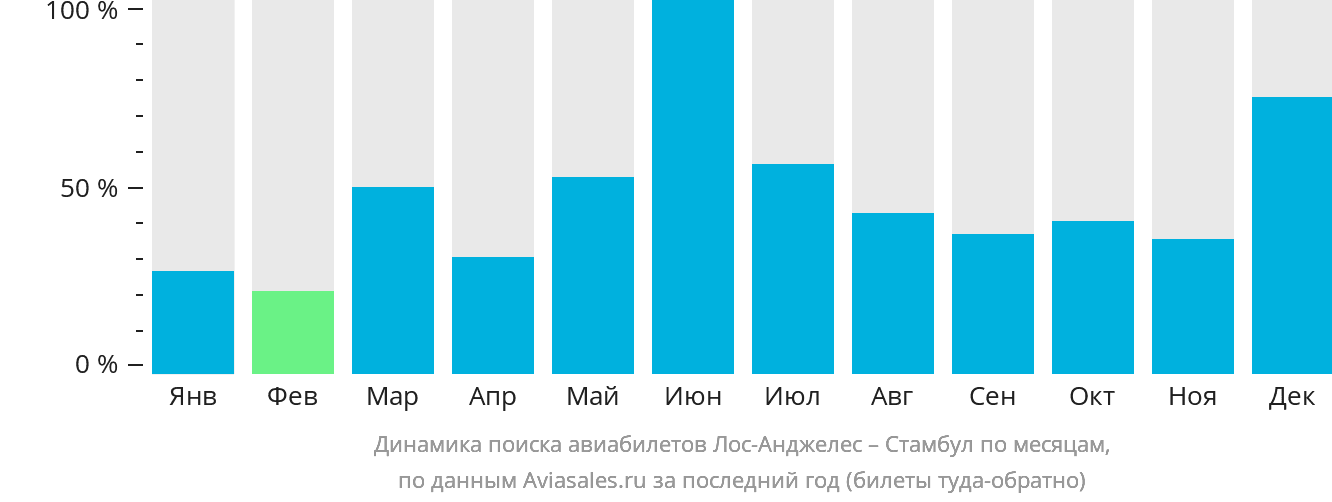 Динамика поиска авиабилетов из Лос-Анджелеса в Стамбул по месяцам