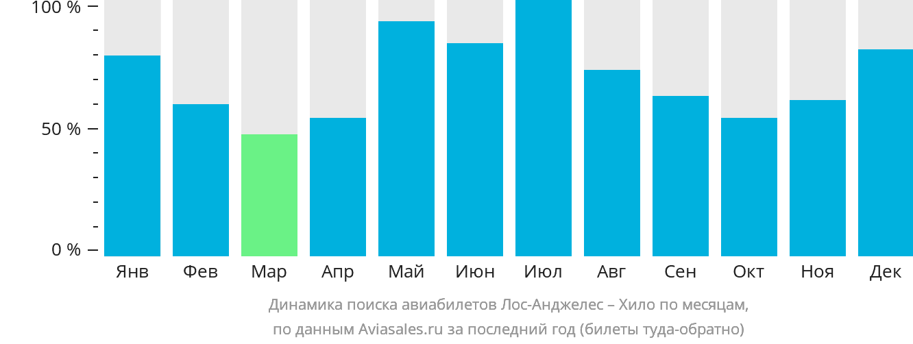 Динамика поиска авиабилетов из Лос-Анджелеса в Хило по месяцам