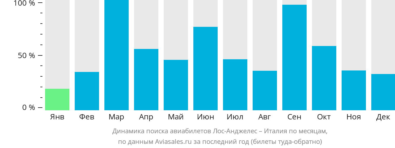 Динамика поиска авиабилетов из Лос-Анджелеса в Италию по месяцам