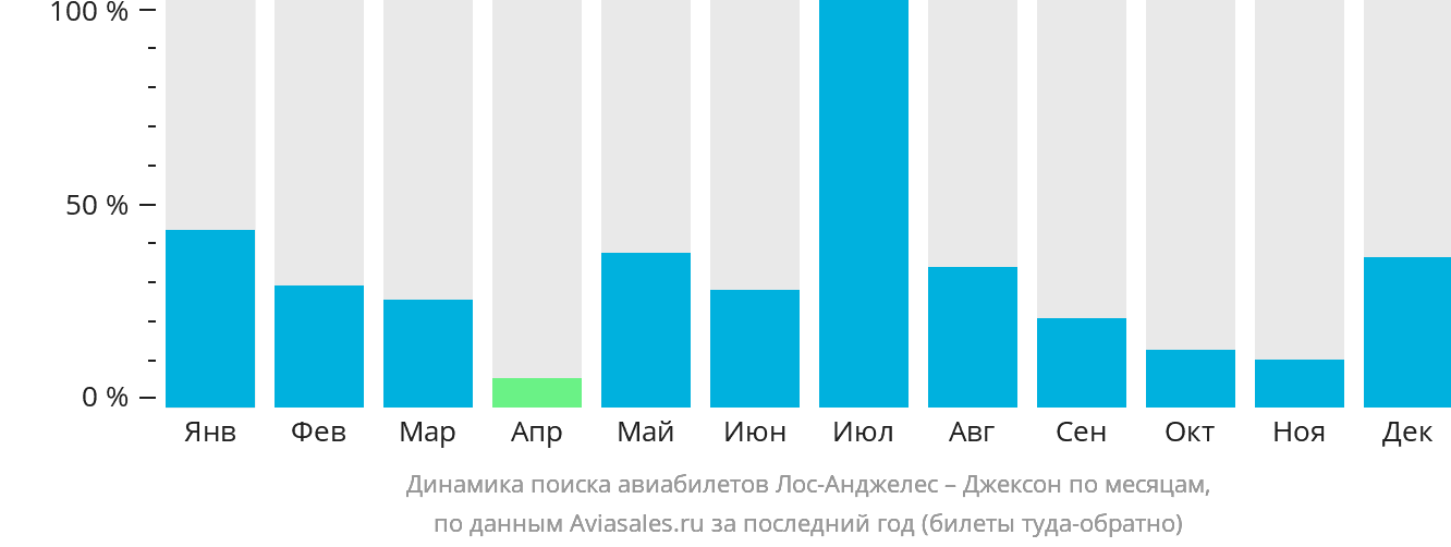 Динамика поиска авиабилетов из Лос-Анджелеса в Джексон по месяцам