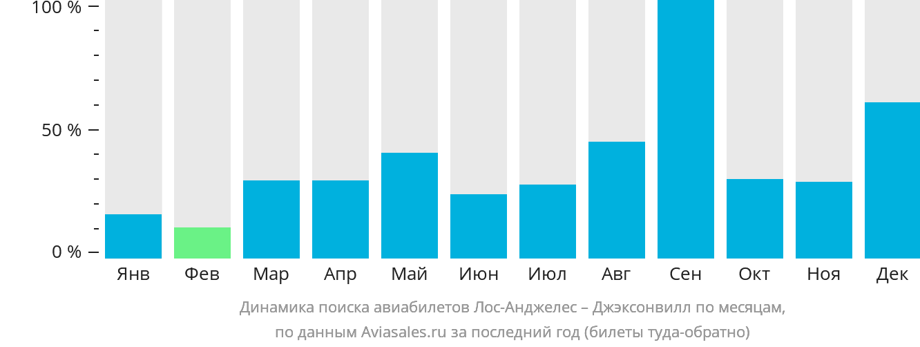 Динамика поиска авиабилетов из Лос-Анджелеса в Джексонвилл по месяцам