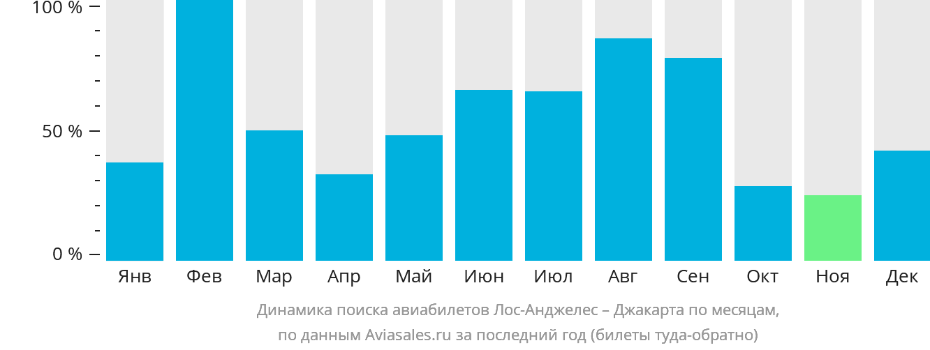 Динамика поиска авиабилетов из Лос-Анджелеса в Джакарту по месяцам