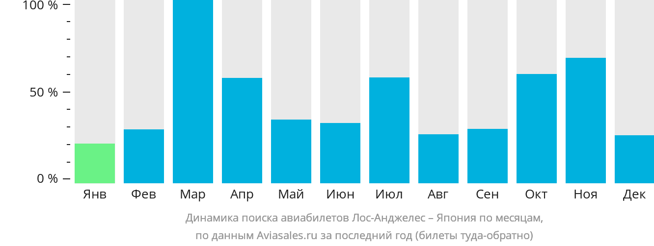 Динамика поиска авиабилетов из Лос-Анджелеса в Японию по месяцам