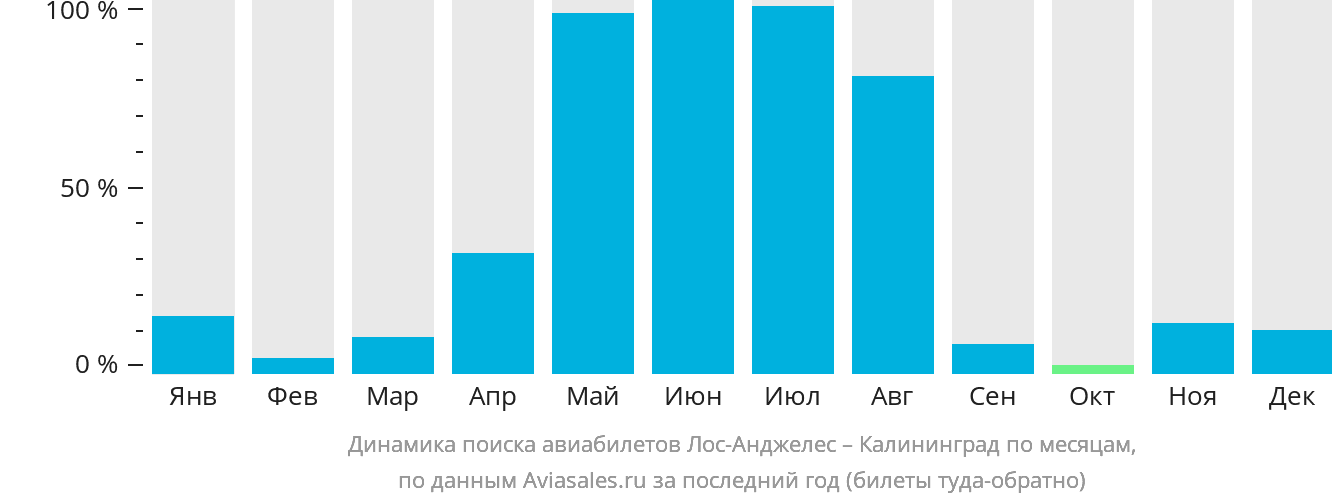 Динамика поиска авиабилетов из Лос-Анджелеса в Калининград по месяцам