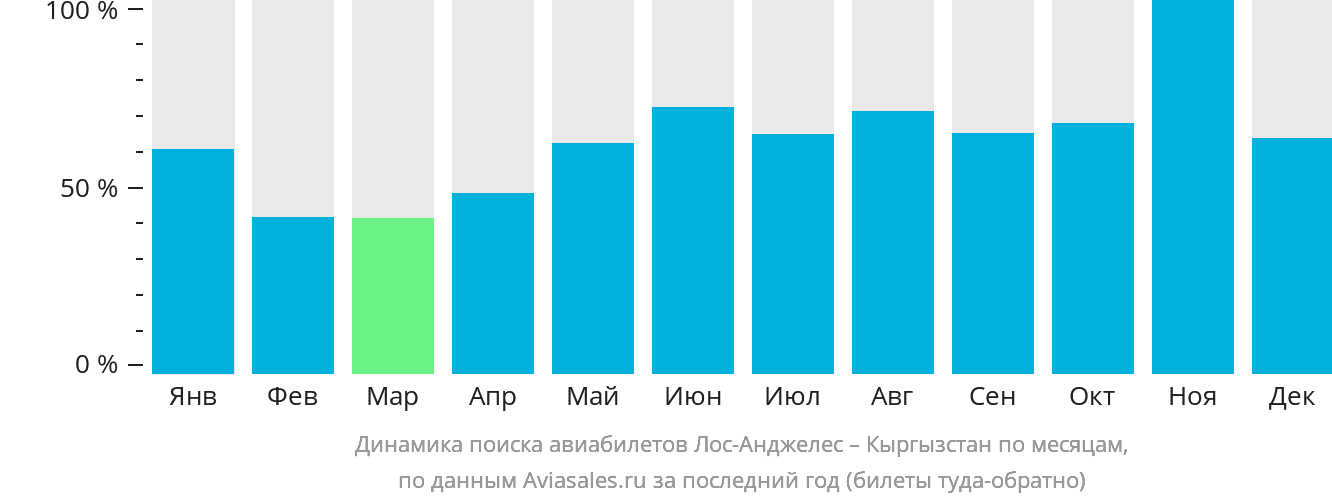 Динамика поиска авиабилетов из Лос-Анджелеса в Кыргызстан по месяцам