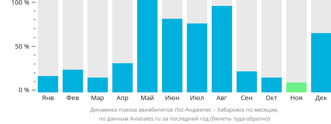 Динамика поиска авиабилетов из Лос-Анджелеса в Хабаровск по месяцам