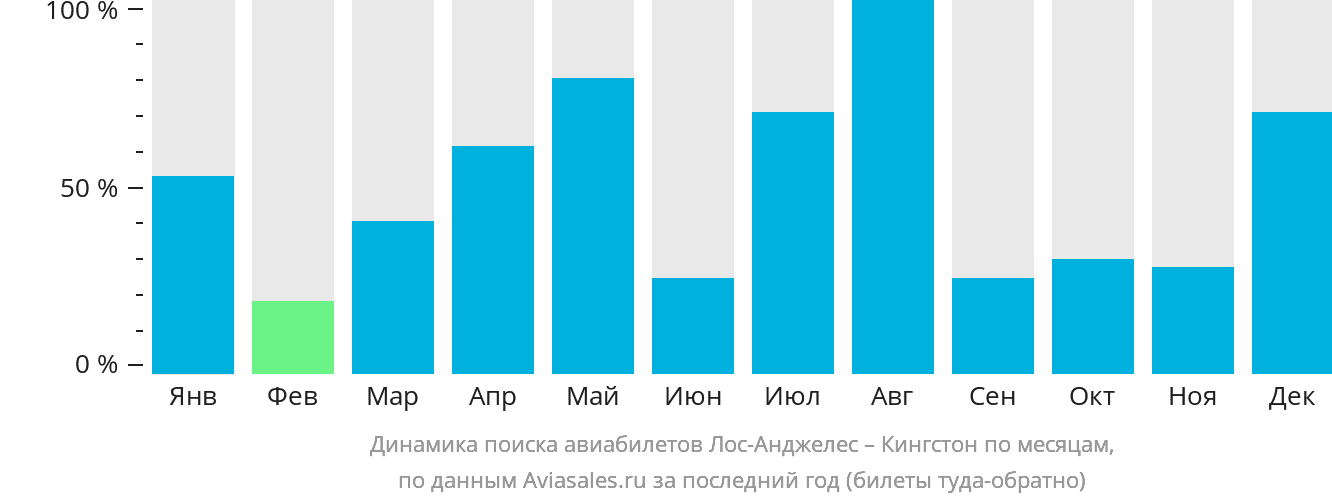 Динамика поиска авиабилетов из Лос-Анджелеса в Кингстон по месяцам