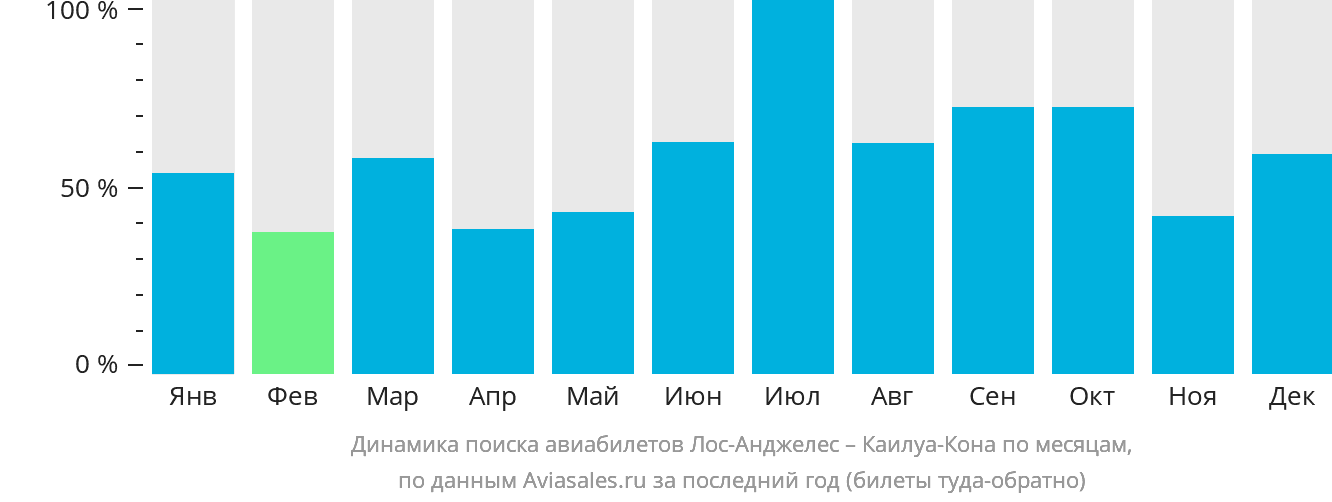 Динамика поиска авиабилетов из Лос-Анджелеса в Каилуа-Кона по месяцам