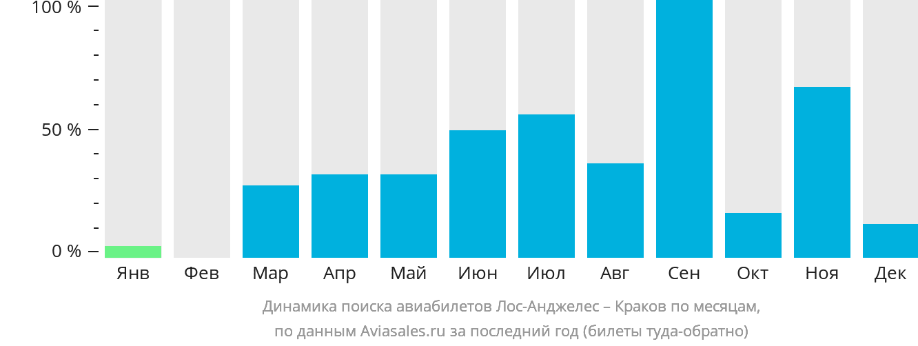 Динамика поиска авиабилетов из Лос-Анджелеса в Краков по месяцам