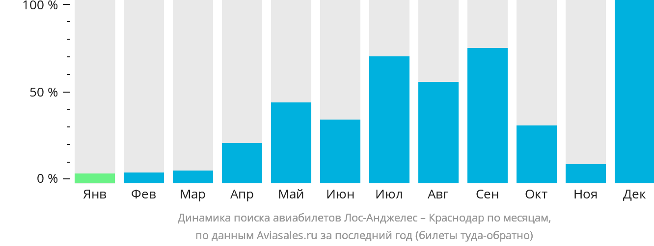Динамика поиска авиабилетов из Лос-Анджелеса в Краснодар по месяцам