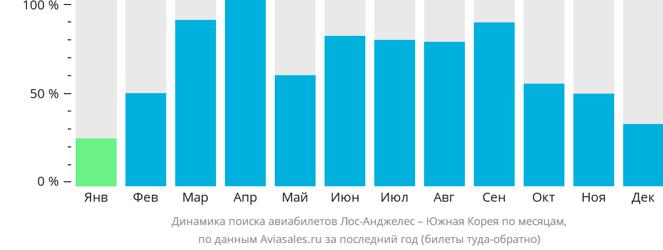 Динамика поиска авиабилетов из Лос-Анджелеса в Южную Корею по месяцам