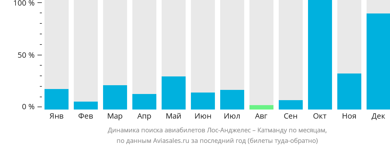 Динамика поиска авиабилетов из Лос-Анджелеса в Катманду по месяцам