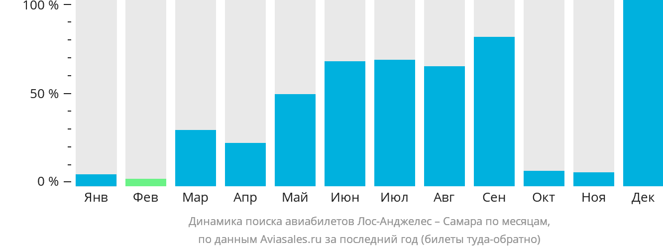 Динамика поиска авиабилетов из Лос-Анджелеса в Самару по месяцам