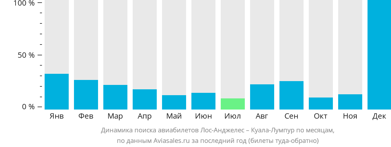 Динамика поиска авиабилетов из Лос-Анджелеса в Куала-Лумпур по месяцам
