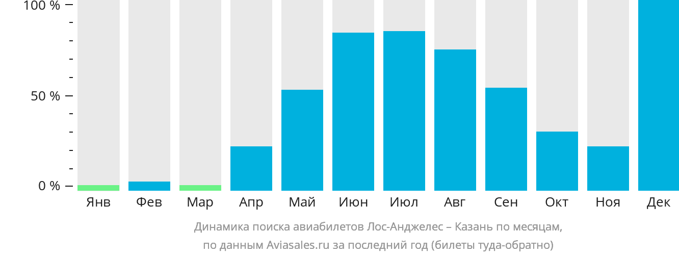 Динамика поиска авиабилетов из Лос-Анджелеса в Казань по месяцам