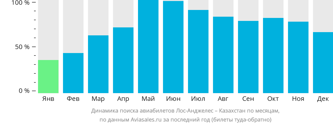 Динамика поиска авиабилетов из Лос-Анджелеса в Казахстан по месяцам