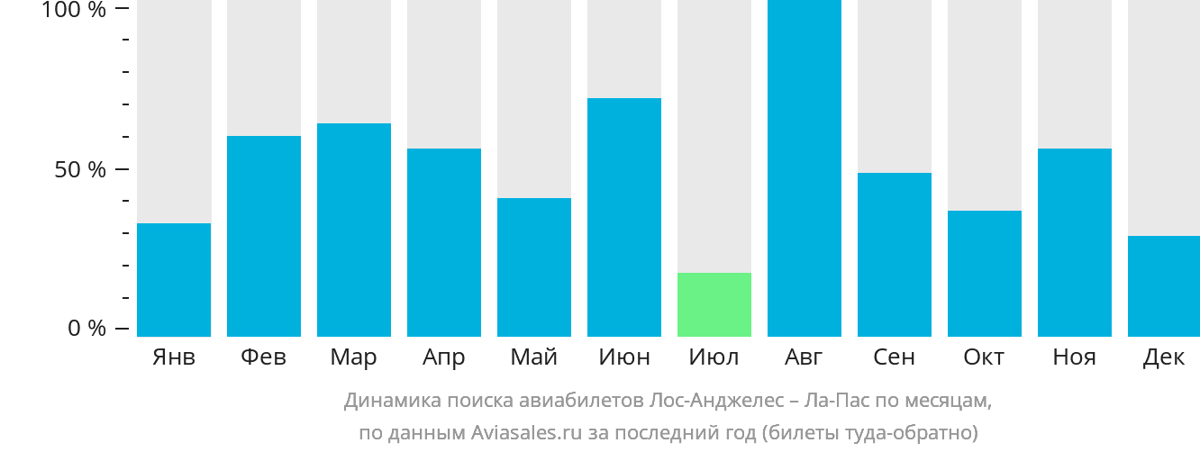 Динамика поиска авиабилетов из Лос-Анджелеса в Ла-Пас по месяцам