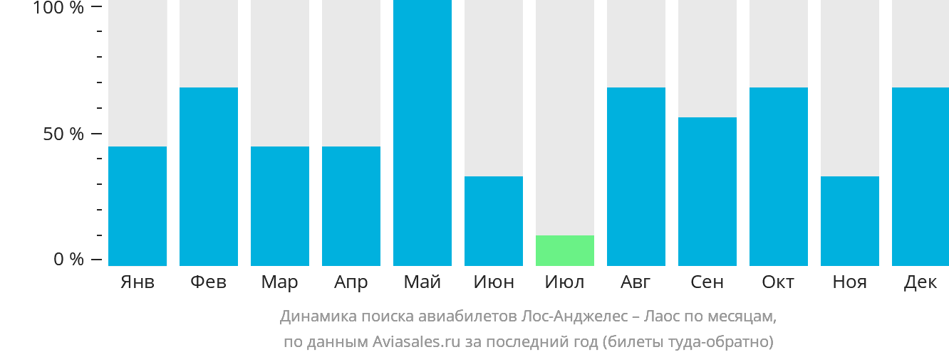 Динамика поиска авиабилетов из Лос-Анджелеса в Лаос по месяцам