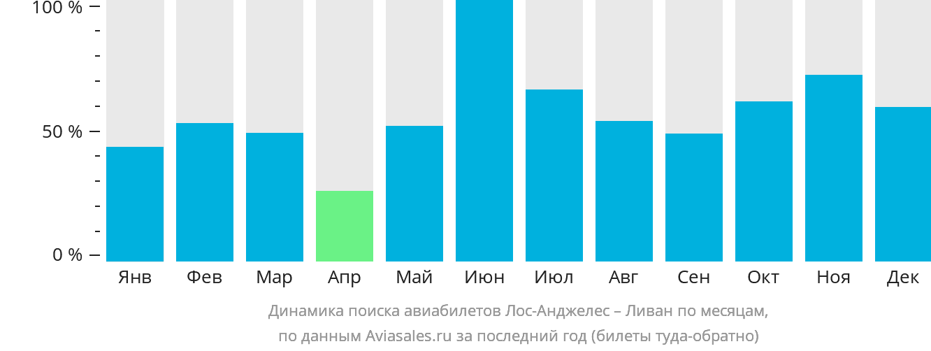Динамика поиска авиабилетов из Лос-Анджелеса в Ливан по месяцам