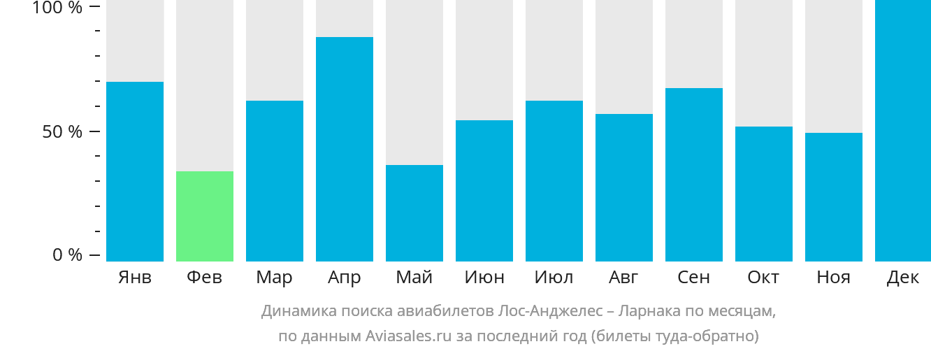 Динамика поиска авиабилетов из Лос-Анджелеса в Ларнаку по месяцам