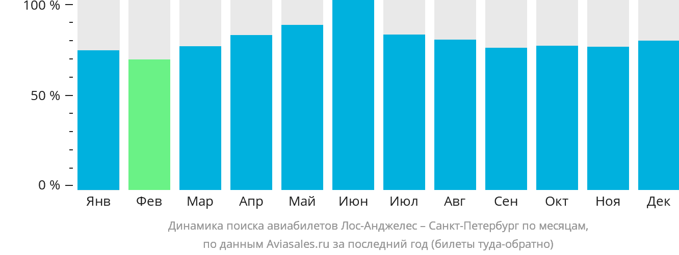 Динамика поиска авиабилетов из Лос-Анджелеса в Санкт-Петербург по месяцам