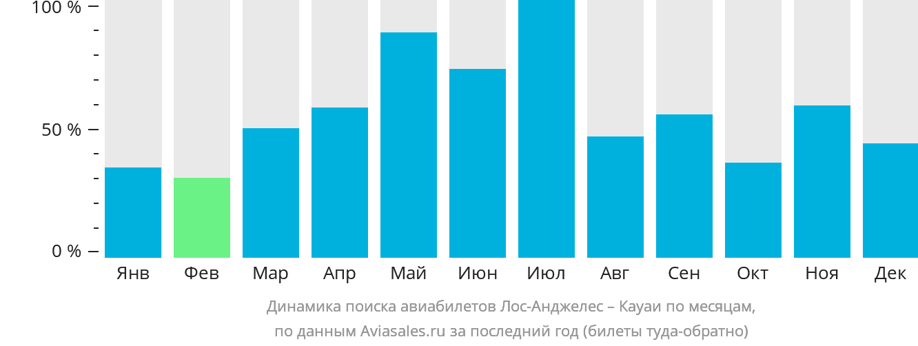 Динамика поиска авиабилетов из Лос-Анджелеса в Кауаи по месяцам