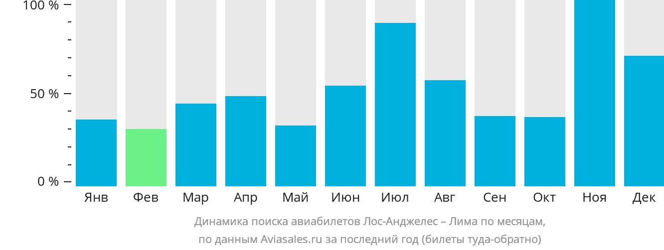 Динамика поиска авиабилетов из Лос-Анджелеса в Лиму по месяцам