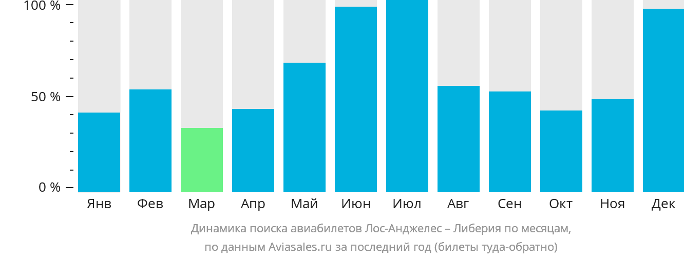 Динамика поиска авиабилетов из Лос-Анджелеса в Либерию по месяцам