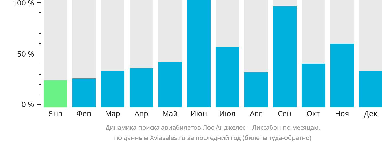 Динамика поиска авиабилетов из Лос-Анджелеса в Лиссабон по месяцам