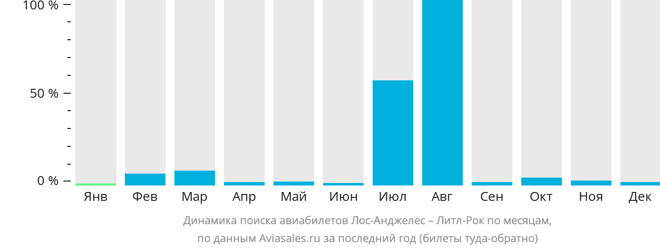 Динамика поиска авиабилетов из Лос-Анджелеса в Литл-Рок по месяцам