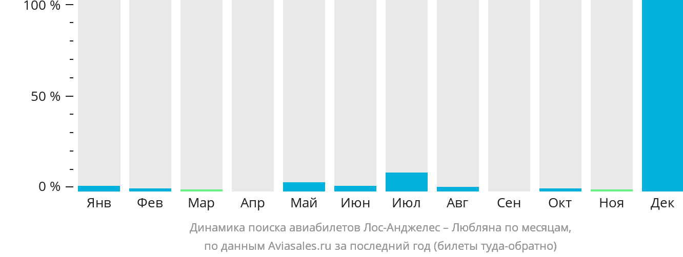 Динамика поиска авиабилетов из Лос-Анджелеса в Любляну по месяцам