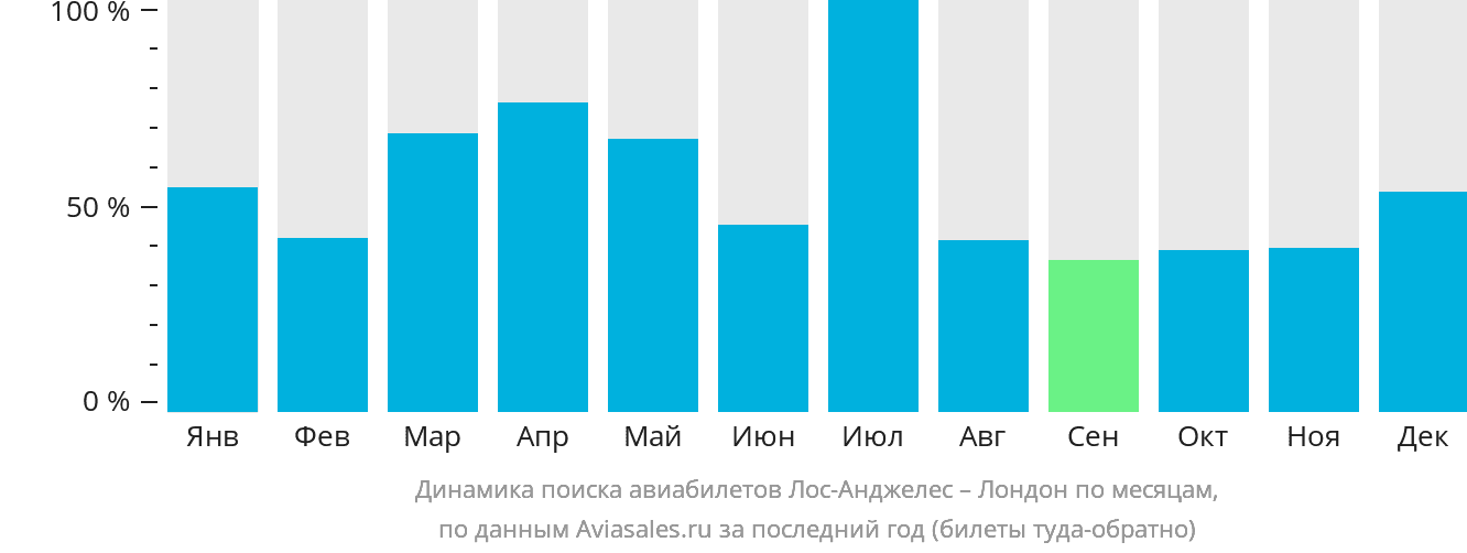 Динамика поиска авиабилетов из Лос-Анджелеса в Лондон по месяцам
