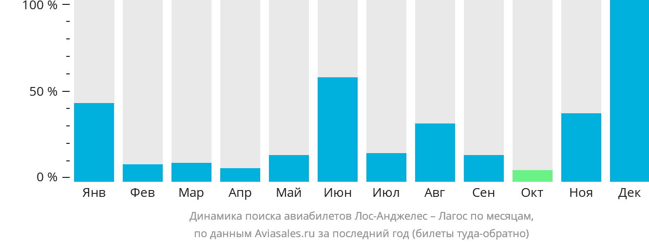 Динамика поиска авиабилетов из Лос-Анджелеса в Лагос по месяцам
