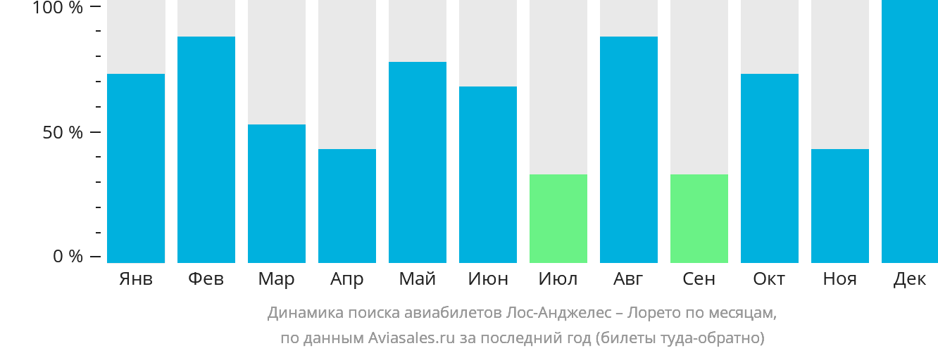 Динамика поиска авиабилетов из Лос-Анджелеса в Лорето по месяцам