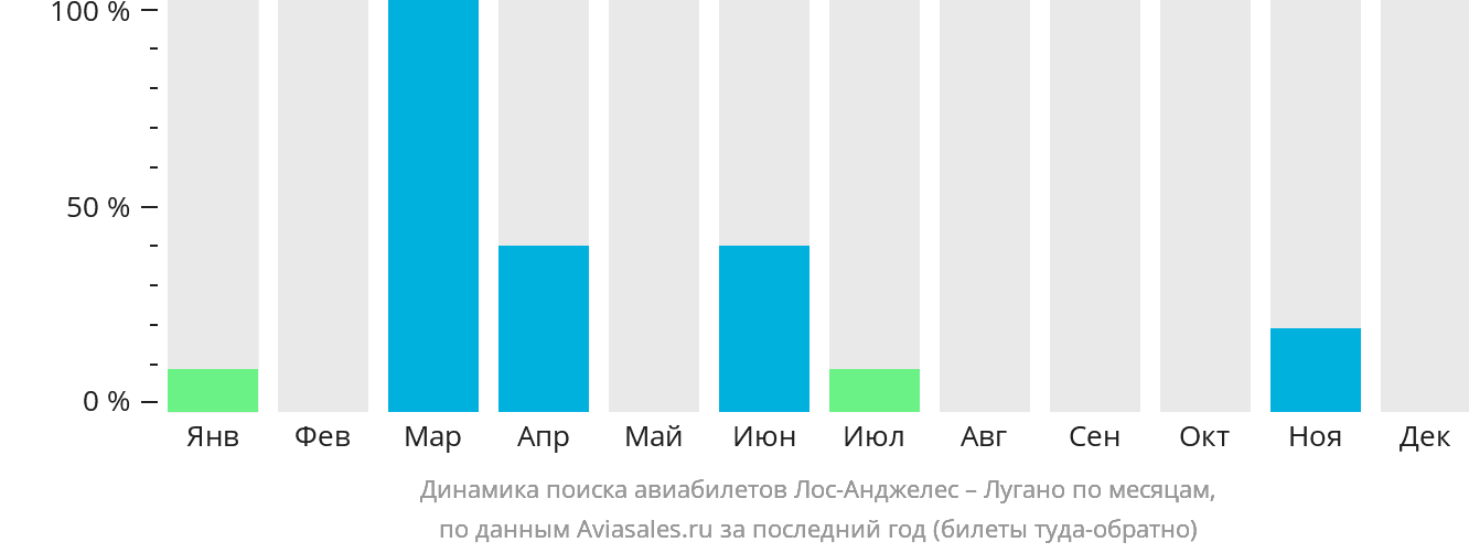 Динамика поиска авиабилетов из Лос-Анджелеса в Лугано по месяцам