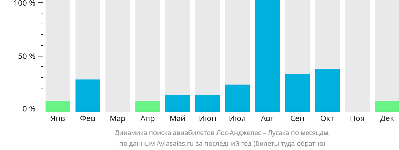 Динамика поиска авиабилетов из Лос-Анджелеса в Лусаку по месяцам