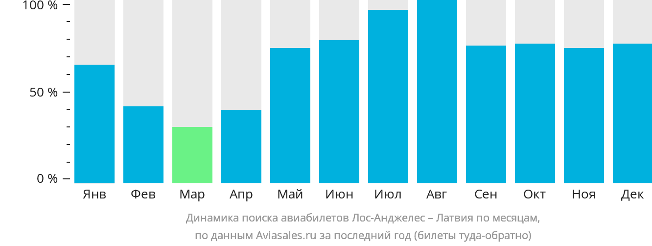 Динамика поиска авиабилетов из Лос-Анджелеса в Латвию по месяцам