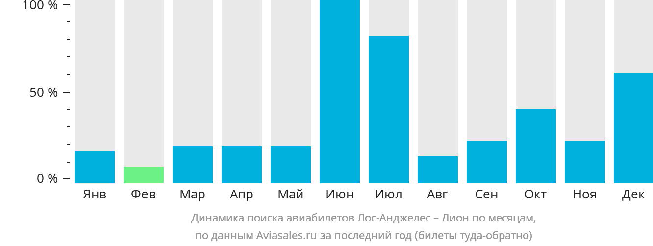 Динамика поиска авиабилетов из Лос-Анджелеса в Лион по месяцам