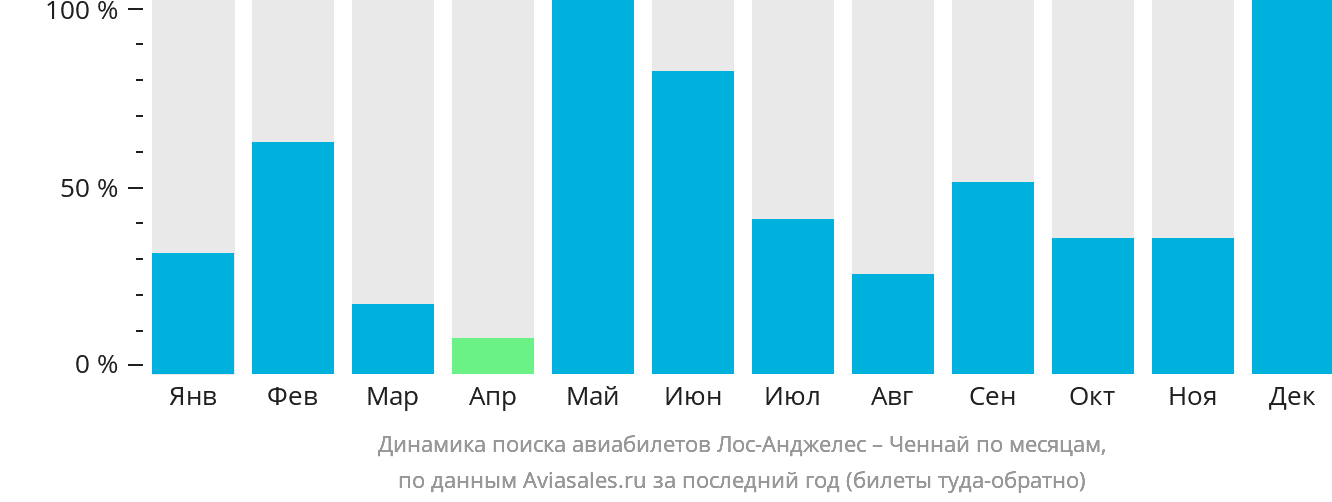 Динамика поиска авиабилетов из Лос-Анджелеса в Ченнай по месяцам