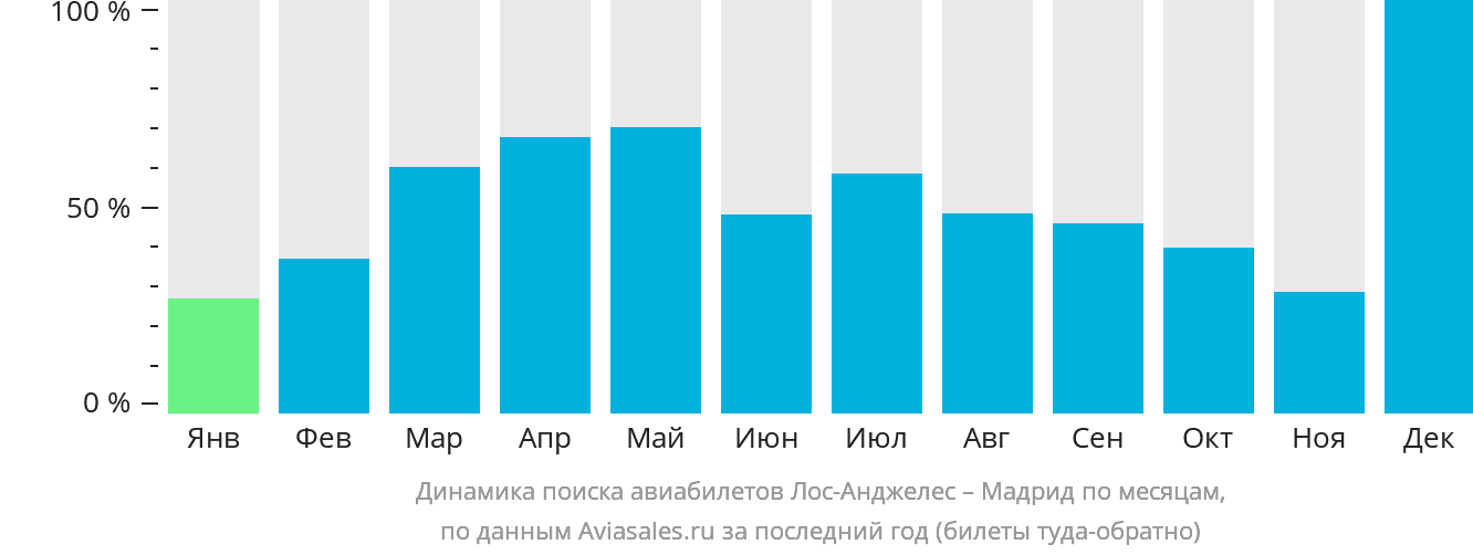 Динамика поиска авиабилетов из Лос-Анджелеса в Мадрид по месяцам