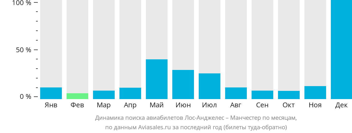 Динамика поиска авиабилетов из Лос-Анджелеса в Манчестер по месяцам