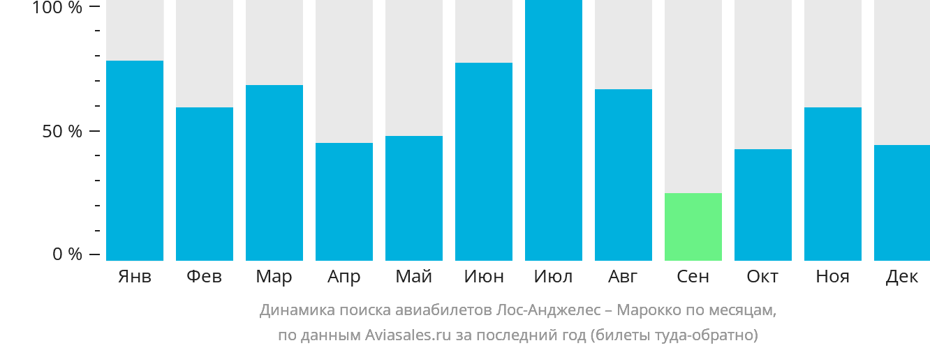 Динамика поиска авиабилетов из Лос-Анджелеса в Марокко по месяцам