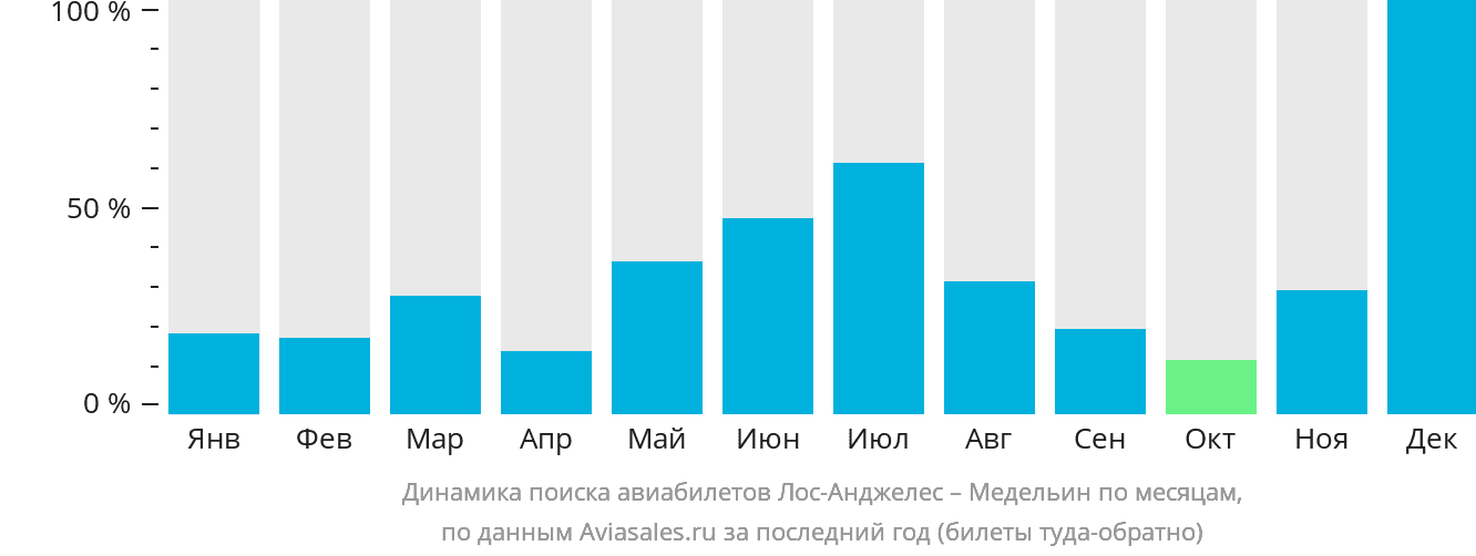 Динамика поиска авиабилетов из Лос-Анджелеса в Медельин по месяцам
