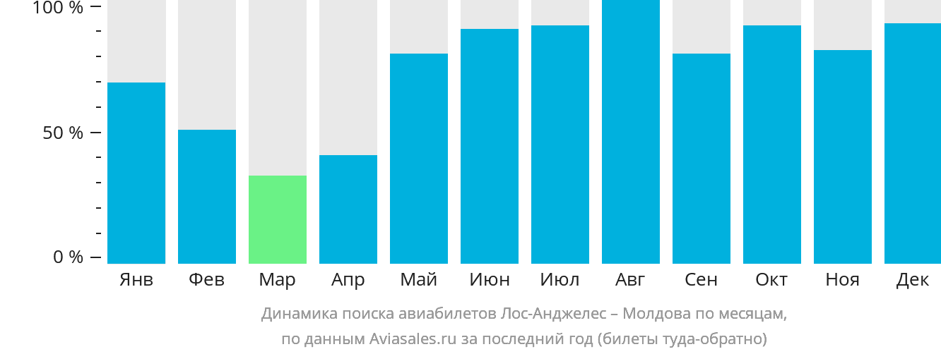 Динамика поиска авиабилетов из Лос-Анджелеса в Молдову по месяцам