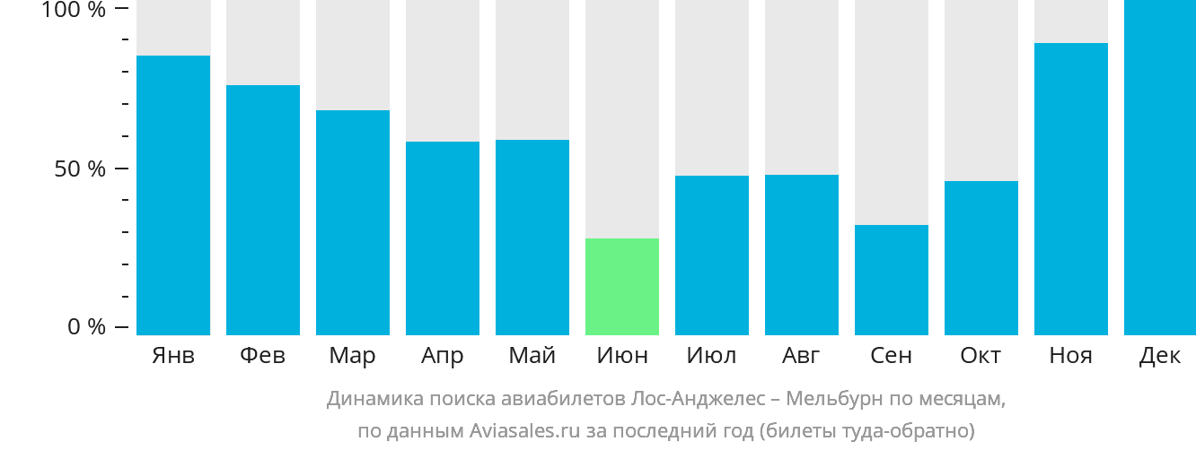 Динамика поиска авиабилетов из Лос-Анджелеса в Мельбурн по месяцам